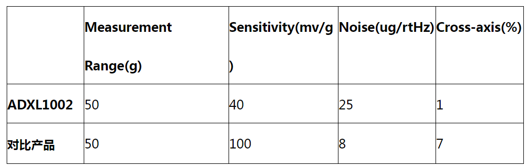 MEMS加速度傳感器在電機健康狀態(tài)監(jiān)測上的應用