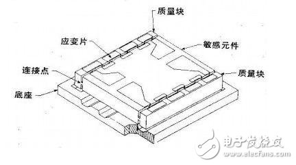 振動和沖擊測量方面，四大加速度傳感器得到廣泛使用