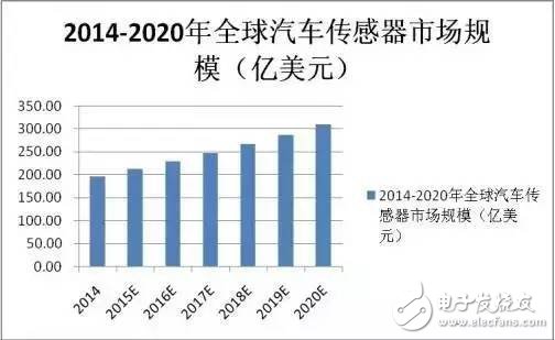 車用MEMS傳感器的應(yīng)用和傳感器TOP10廠商盤點