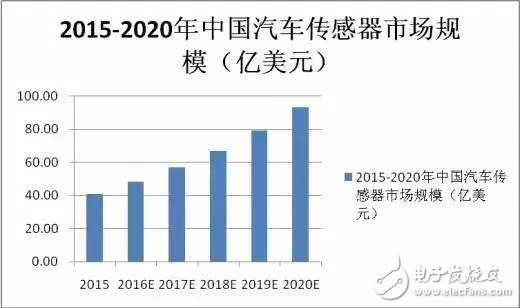 車用MEMS傳感器的應(yīng)用和傳感器TOP10廠商盤點