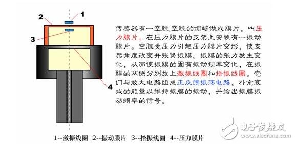 諧振式傳感器解析，諧振式傳感器工作原理、類型、優(yōu)缺點(diǎn)和設(shè)計(jì)及其應(yīng)用