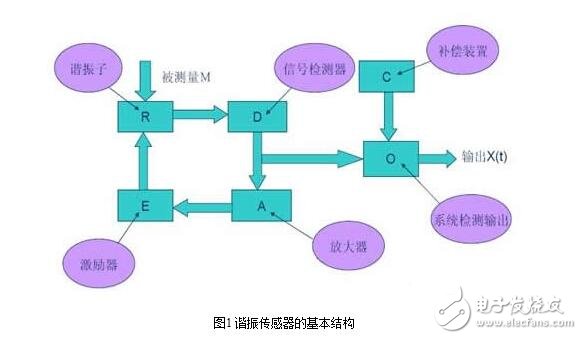 諧振式傳感器解析，諧振式傳感器工作原理、類型、優(yōu)缺點(diǎn)和設(shè)計(jì)及其應(yīng)用