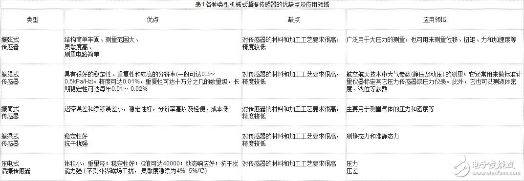 諧振式傳感器解析，諧振式傳感器工作原理、類型、優(yōu)缺點(diǎn)和設(shè)計(jì)及其應(yīng)用