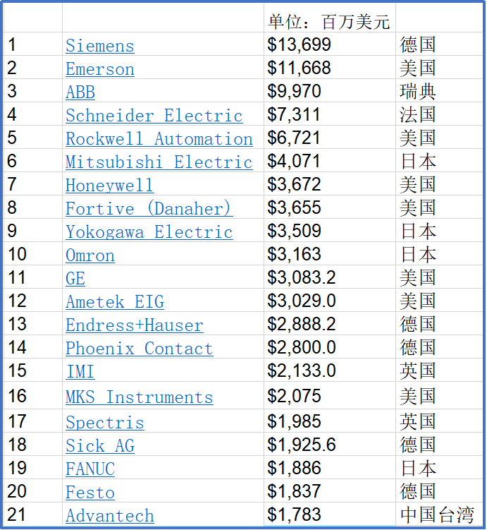 自動(dòng)化排名Top 20