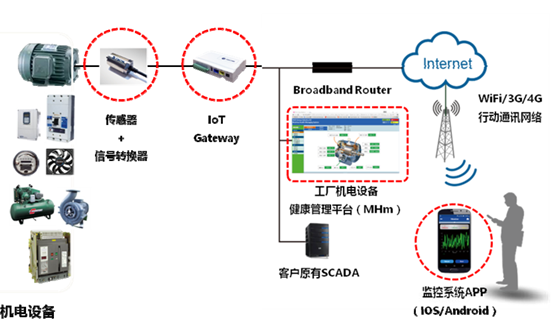 化工行業(yè)循環(huán)水泵電機遠程在線監(jiān)測維護系統(tǒng)