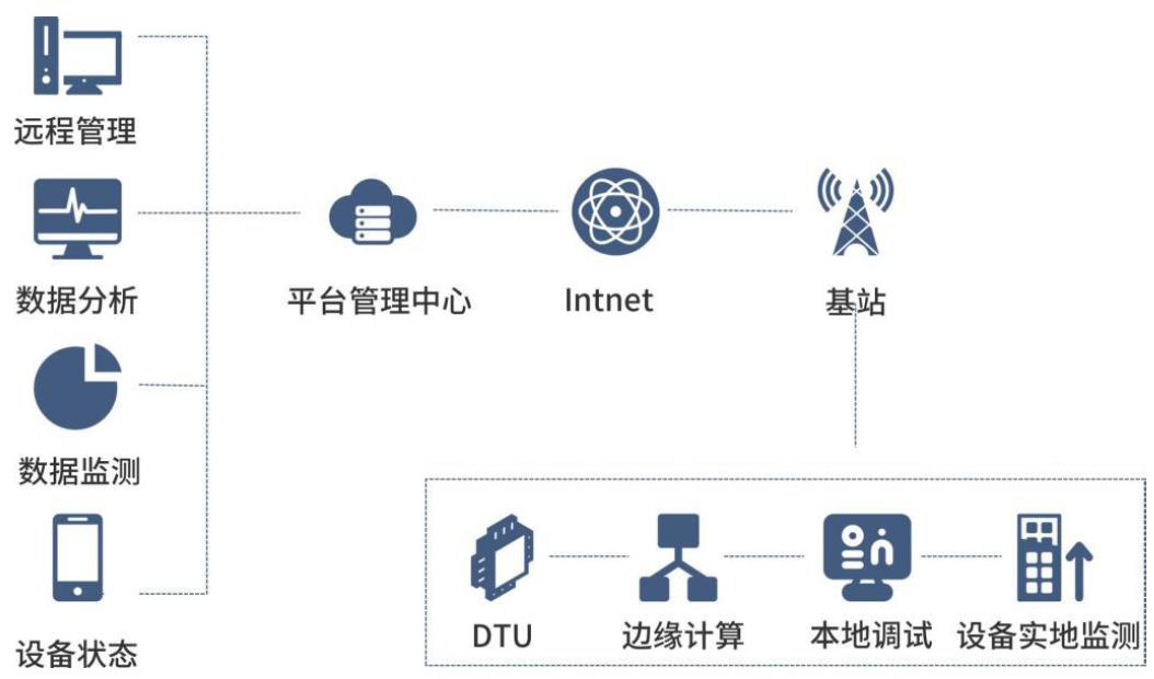 電梯行業(yè)主傳動電機振動及溫度狀態(tài)遠程監(jiān)測系統(tǒng)