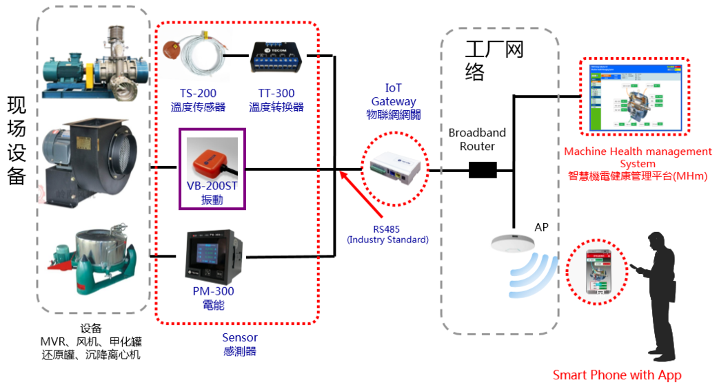 制藥車間重點設備溫度、振動、電流等運行參數(shù)在線監(jiān)控及故障診斷